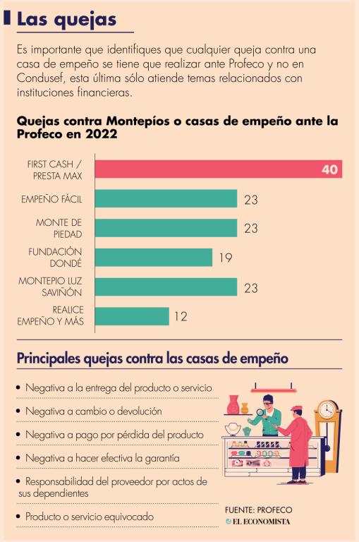 Gráfico: El Economista