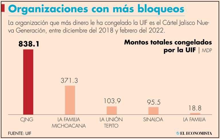 En cuanto a los montos en moneda nacional, es por mucho el CJNG al que mayor dinero congelaron