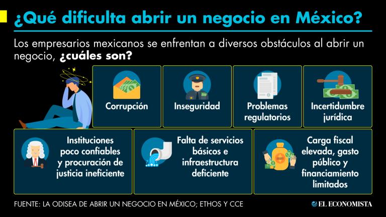 Los empresarios mexicanos se enfrentan a diversos obstáculos al abrir un negocio ¿Cuáles son? Gráfico: El Economista