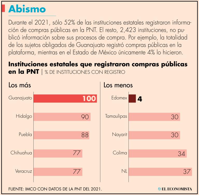 Se estudiaron 251,148 procesos de compra de las instituciones estatales de los 32 estados