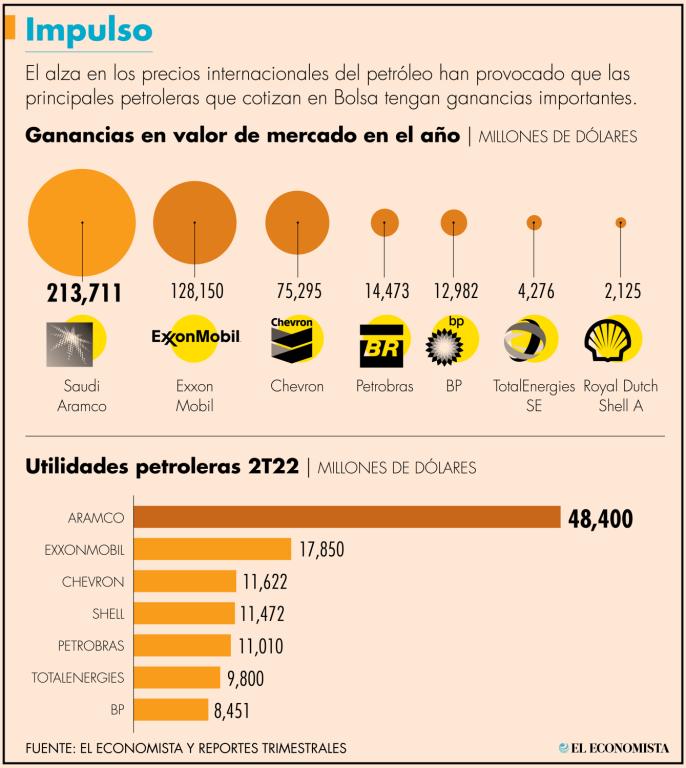 Con avance de doble dígito destacan las acciones de la brasileña Petrobras que suben 12.51%, crecido su valor en 14.47 millones de dólares.