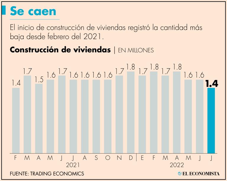 Las viviendas unifamiliares iniciadas, que representan la mayor parte de la construcción de viviendas, cayeron 10.1%