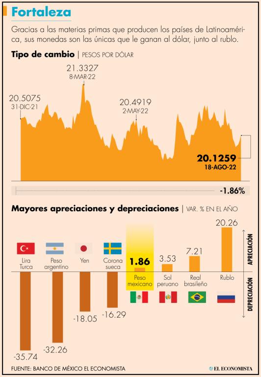 La moneda mexicana se aprecia 1.86% frente al dólar este año