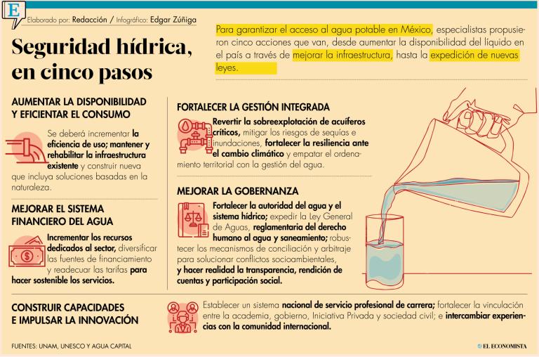 Entre los principales factores que causan desabasto de agua se encuentran la sobreexplotación