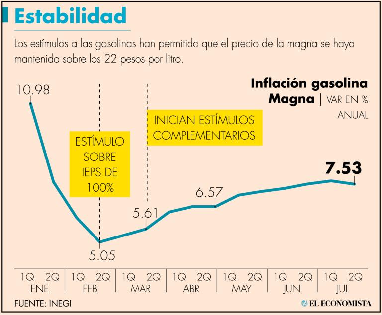 La primera mitad de agosto el precio de la gasolina magna aumentó en 7.53%