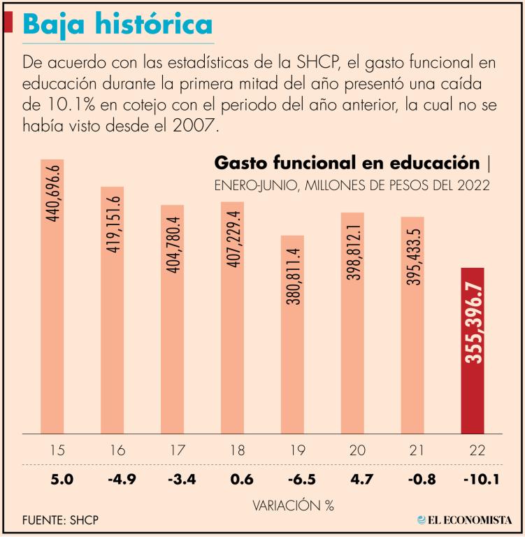 El gasto en educación tocó su menor nivel en lo que va del sexenio