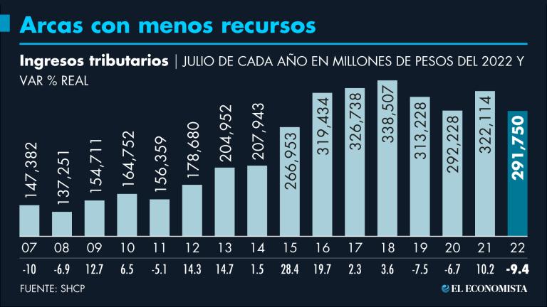 Especialistas atribuyen la caída en la recaudación al alto costo que significan los estímulos a gasolinas, así como una menor cobranza en otros impuestos. GRÁFICO: ELECONOMISTA