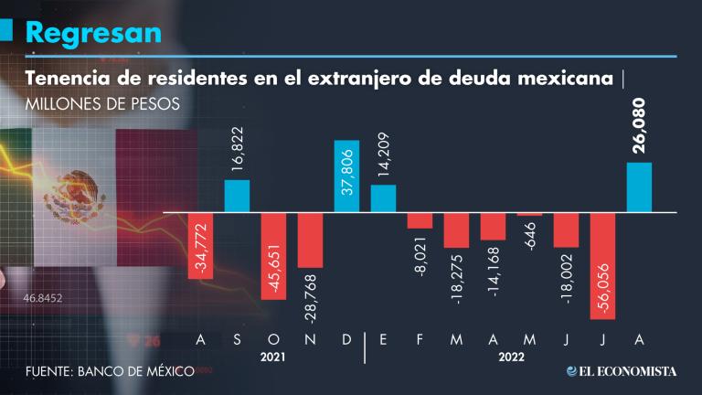 La estabilidad de las finanzas, así como un rendimiento atractivo en comparación con activos de otras economías ha llevado a inversionistas a adquirir papeles del gobierno mexicano.