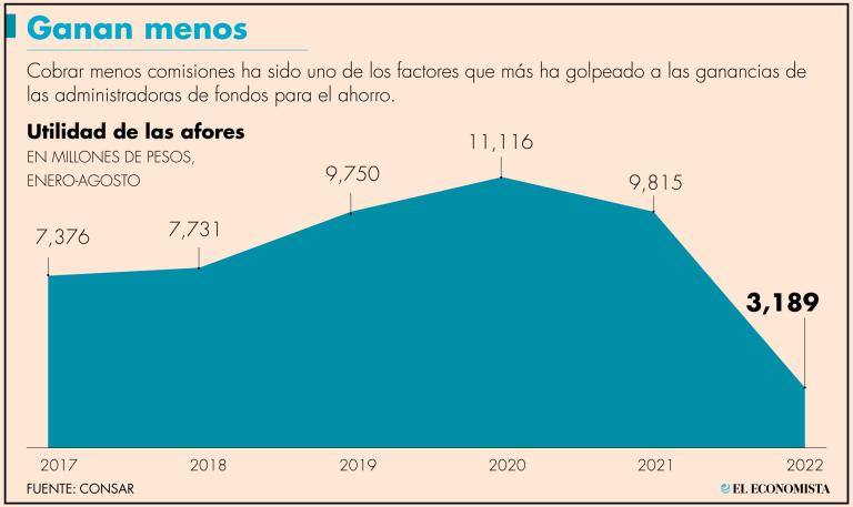 Los datos oficiales revelaron que siete de las 10 administradoras de fondos registraron utilidades al cierre de agosto