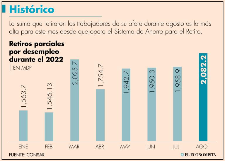 El monto retirado en agosto aumentó 6.2%, ya que en julio se retiraron 1,958 millones de pesos.