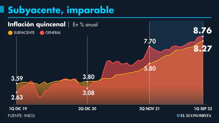 Datos del Inegi revelaron que, en la primera mitad de septiembre, la inflación subyacente fue de 8.27%