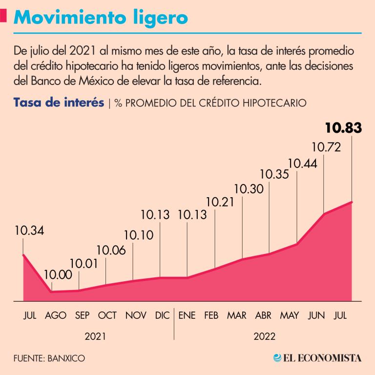 Si bien, se nota una tendencia a la alza en la tasa promedio simple del crédito hipotecario, ésta ha resistido a los aumentos de la tasa de referencia.