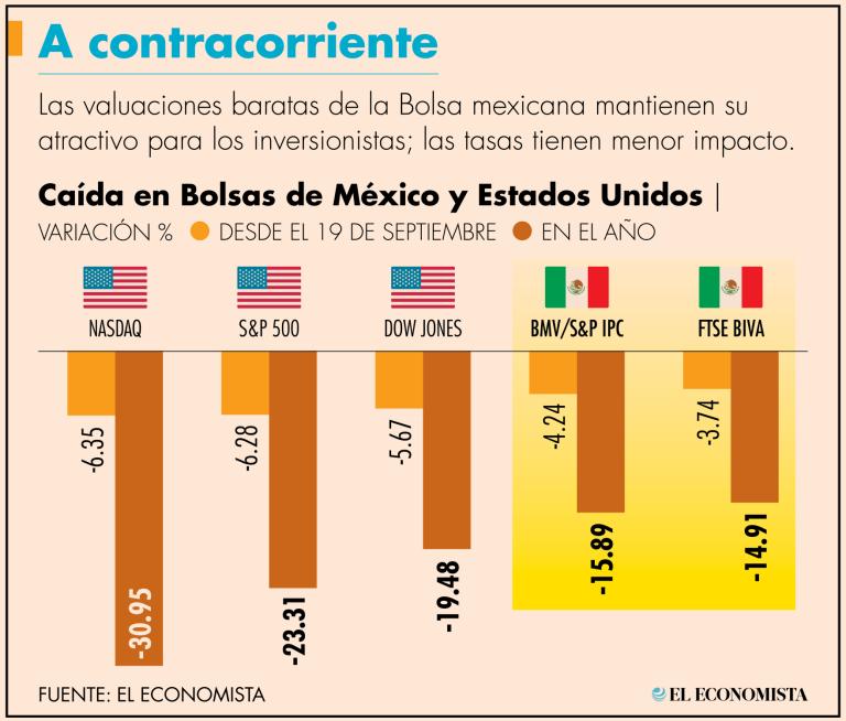 En lo que va del 2022, el S&P/BMV IPC de la Bolsa Mexicana pierde 15.89%