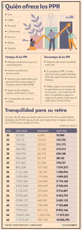 El Plan Personal de Retiro es un producto de ahorro e inversión a largo plazo