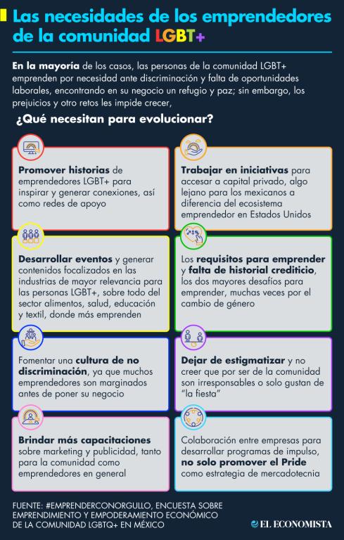 El 60% de los estos negocios nació en pandemia. Gráfico: El Empresario