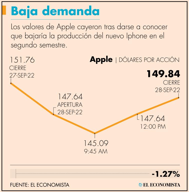 La demanda del modelo base, generalmente el de mejor venta, fue decepcionante