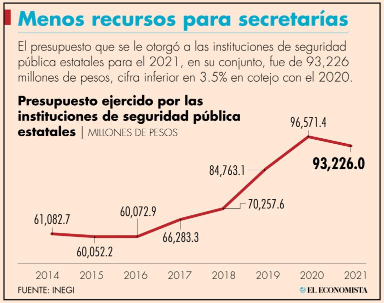 La CDMX fue la entidad que más recursos erogó