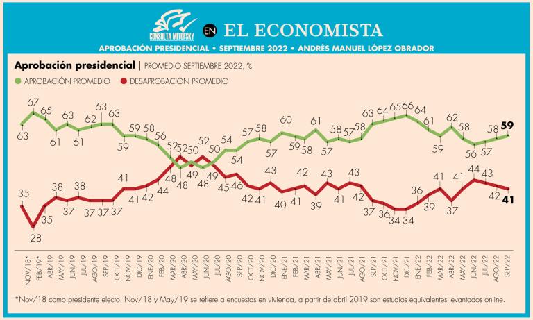 Entre los profesores también disminuyó su aval