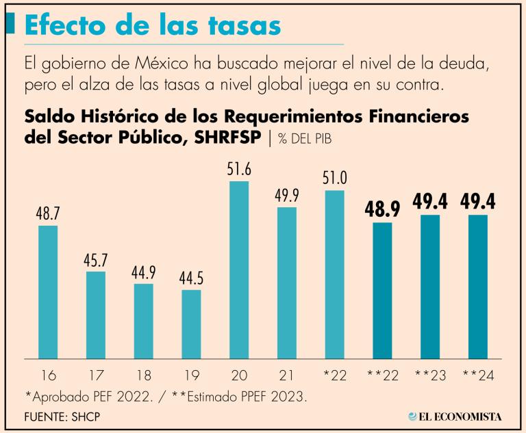 Acabaría por arriba del nivel de EPN