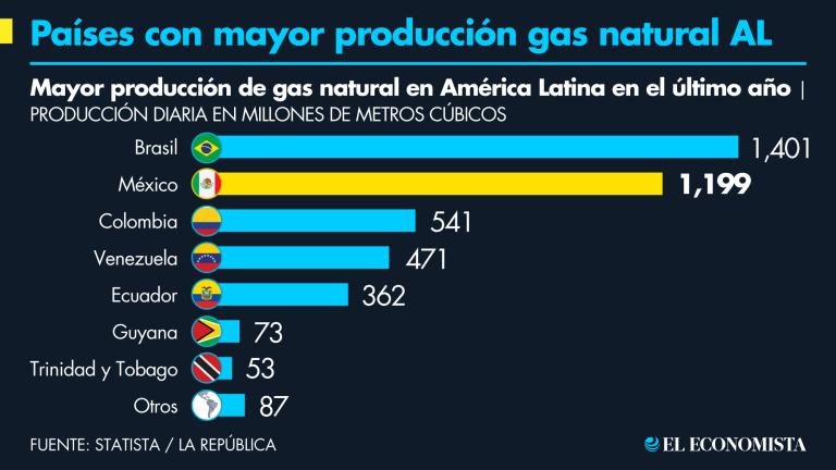 Europa depende de cerca de 40% del suministro de gas de Rusia