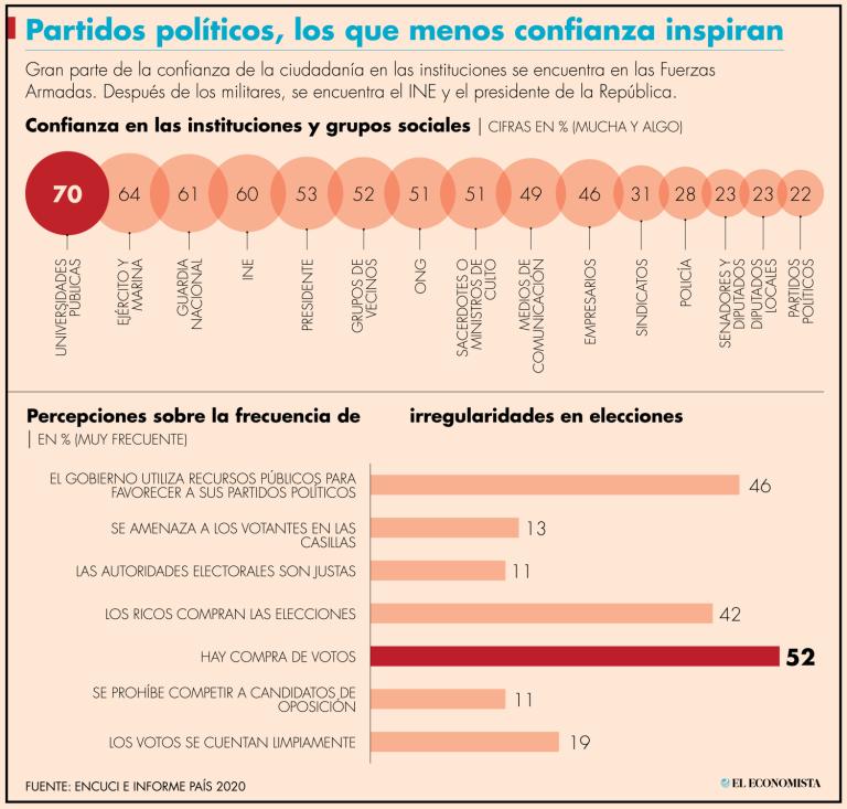 En México, 52% de las personas dijo confiar en que los votos se cuentan limpiamente