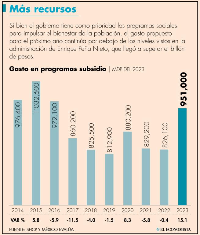 El Proyecto de Presupuesto de Egresos de la Federación (PPEF) tiene que ser aprobado a más tardar el 15 de noviembre