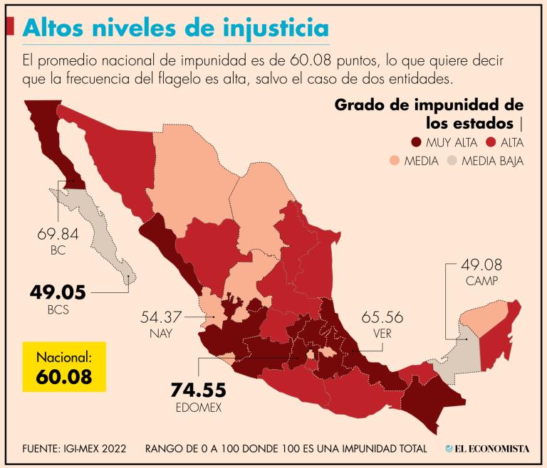 18 de los 32 estados presentan índices de “altos” a “muy altos” de impunidad.