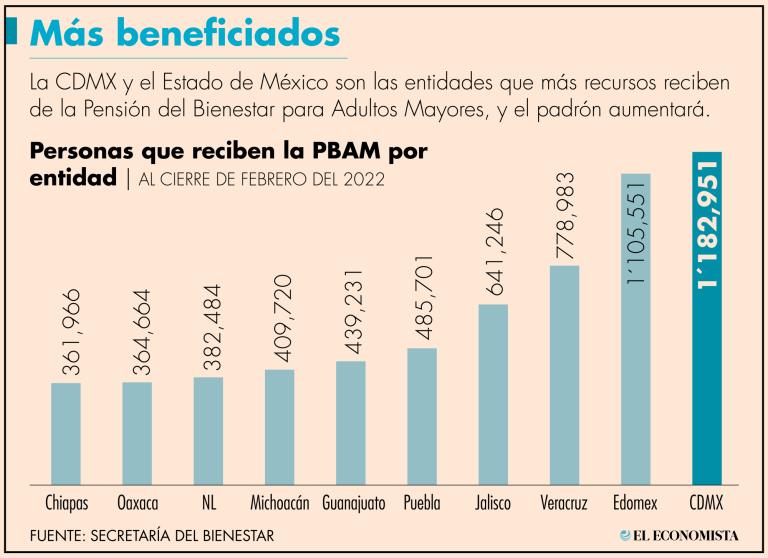 Al cierre de junio, 11 millones 586,671 personas han sido beneficiarias de este programa