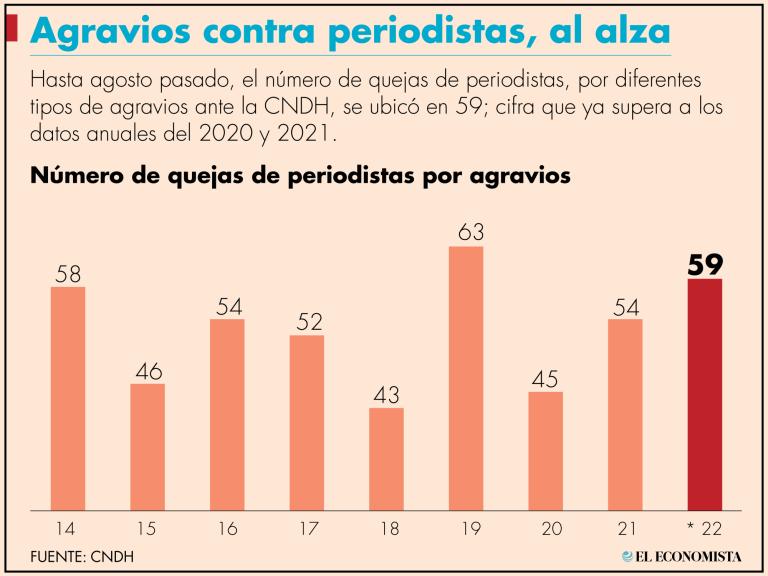 Las entidades que concentraron el mayor número de ataques fueron: CDMX (49), le siguió Yucatán (30) y Michoacán (30).