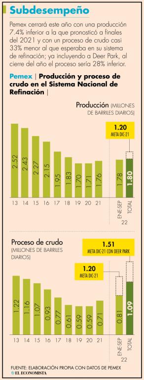 Será en el 2024 cuando en México se dejen de importar combustibles