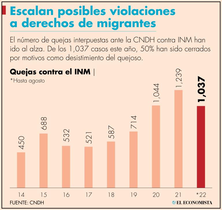 Chiapas es la entidad federativa con el mayor número de quejas