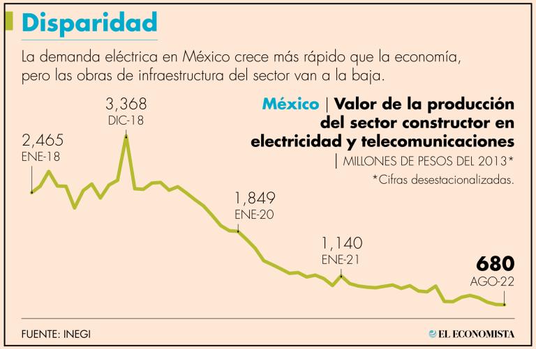 La caída estrepitosa del sector coincide con el golpe de timón del actual gobierno federal en política energétic