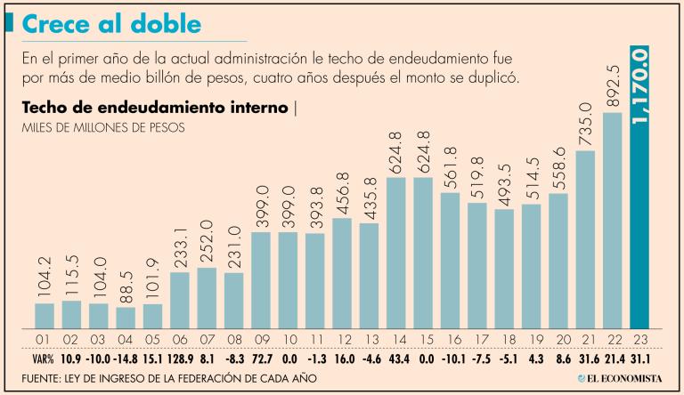 La solicitud de la deuda que se puede contratar en el exterior ha presentado un aumento bastante modesto en comparación con el endeudamiento interno.