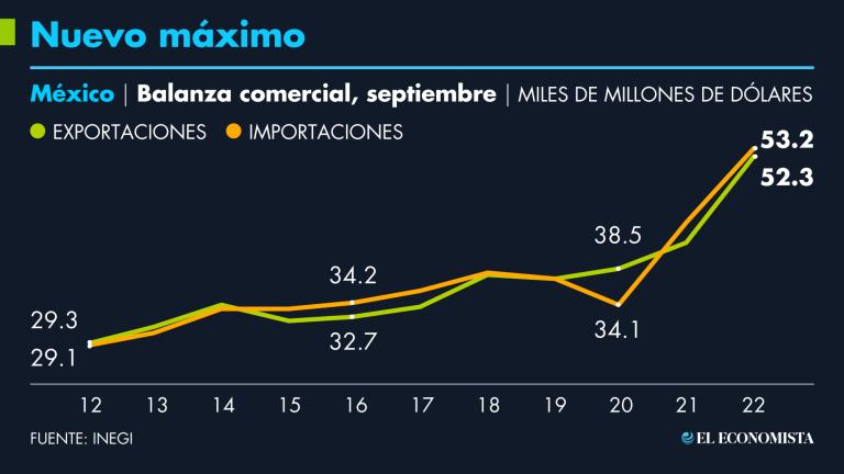 En septiembre las exportaciones mexicanas rompieron récord para cualquier mes, impulsadas por un notable crecimiento de las exportaciones automotrices. Gráfico: El Economista