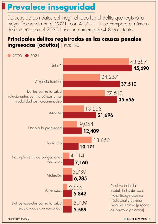 El informe del Instituto de Estadística detalló que hubo un alza en el número de causas penales relacionadas con delitos que van desde el narcomenudeo