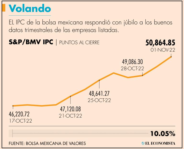 75% de las 35 empresas que conforman la muestra del IPC superaron los estimados en términos de utilidades