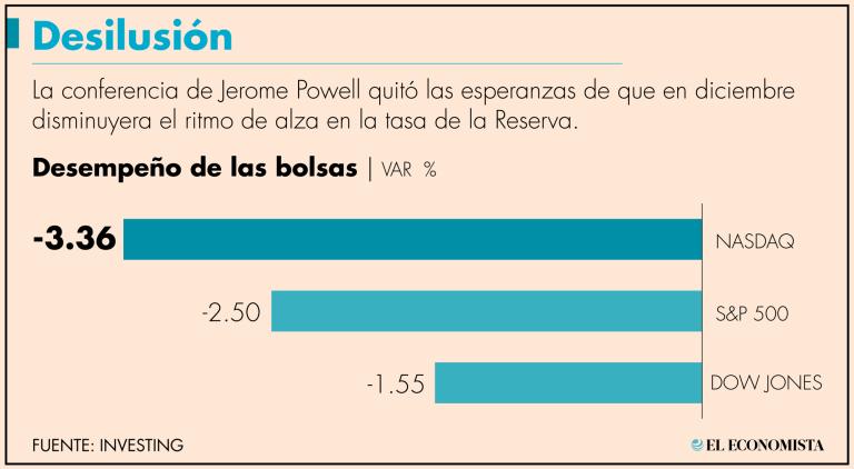 El Nasdaq 100 fue el más castigado por las declaraciones de Powell