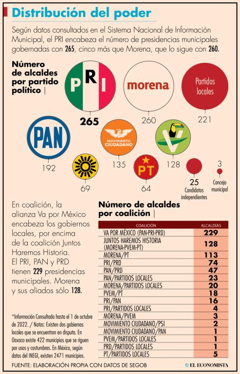 El siguiente año se votará por gobernadores del Edomex y Coahuila; en éste último se renovarán también diputados.