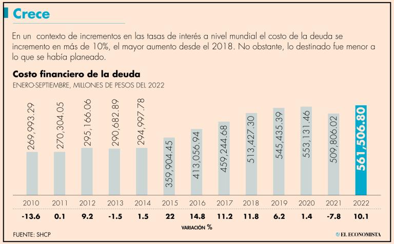 El costo financiero de la deuda en México presentó un incremento de dos dígitos