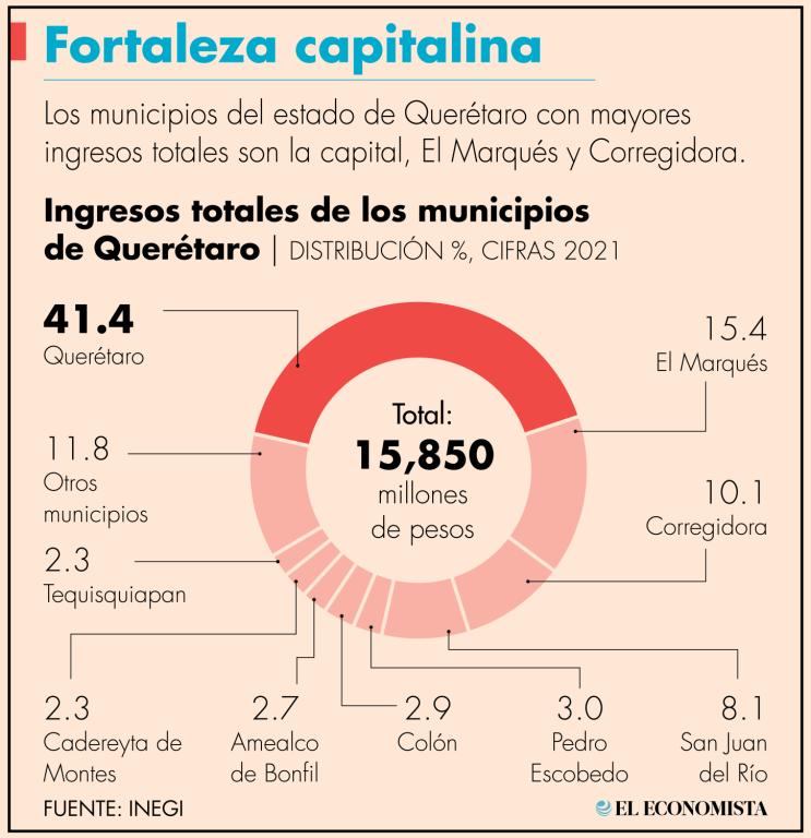 Kuri González externó que las reducciones en estos recursos presionan el gasto público, debido a que se trata de fondos que ya estaban presupuestados.