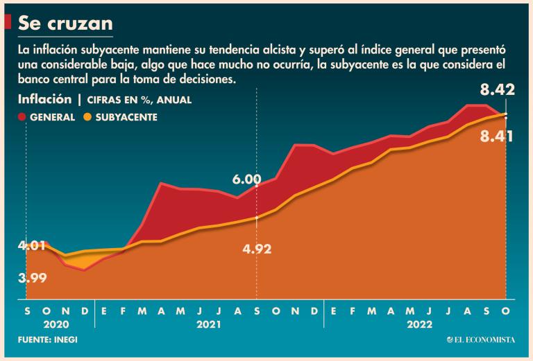 Si bien la inflación general se desaceleró en octubre, el que la subyacente continúe avanzando preocupa