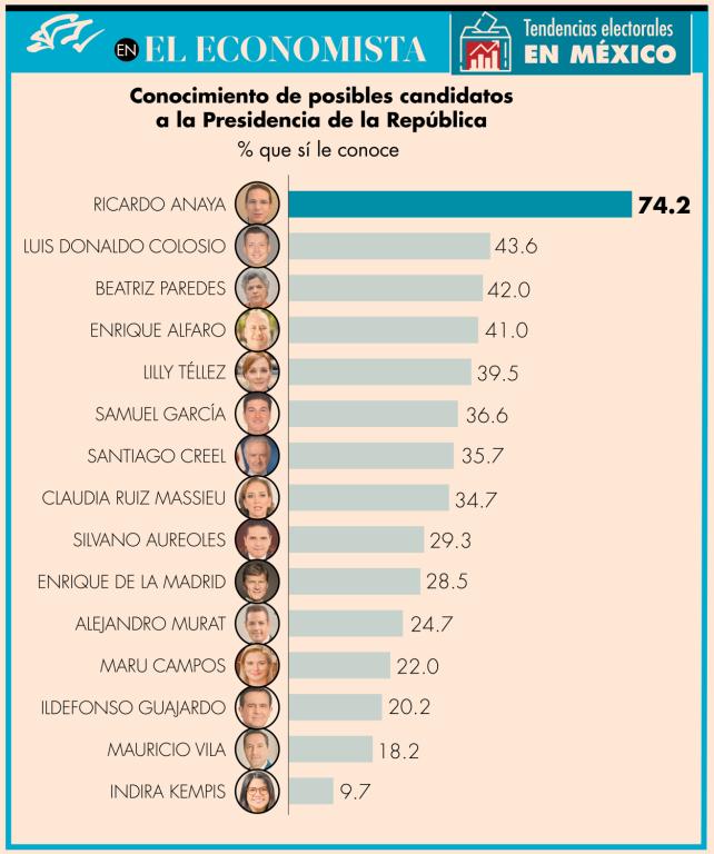 51.1% de los encuestados dice que votaría por quien sea candidato de Morena