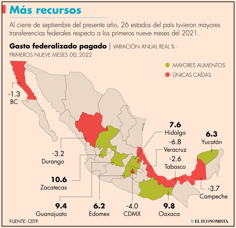 Los conceptos con los mayores recursos fueron los transferidos a los gobiernos locales vía participaciones y aportaciones federales