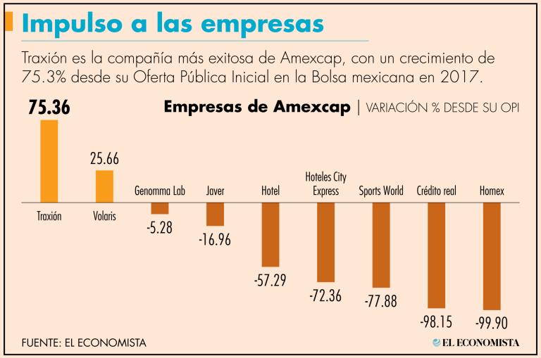 La última empresa que llegó al mercado bursátil en México, de la mano de un fondo de capital privado, fue Traxión.