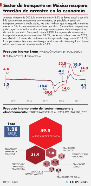 Los ingresos de las empresas transportistas en agosto aumentaron 18.3%