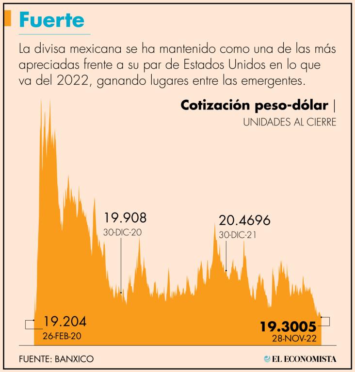 Durante la jornada, tocó un mínimo de 19.2950 unidades y un máximo de 19.3682 pesos por billete verde.