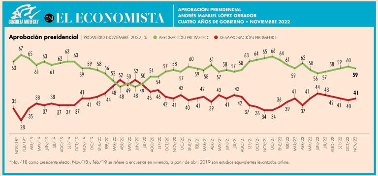 De entre los 12 tipos de ocupación medidos, los profesionistas (42%) son los que están menos de acuerdo con el tabasqueño.