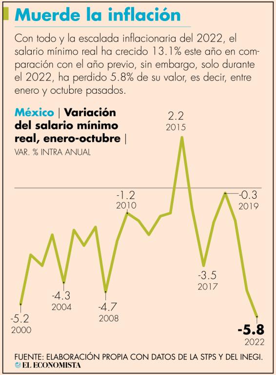 El salario mínimo real mostraba un crecimiento promedio de 13.1% interanual