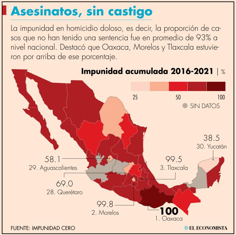 Del 2016 a 2021, detalló el reporte, la impunidad acumulada para los homicidios dolosos fue de 93% a nivel nacional