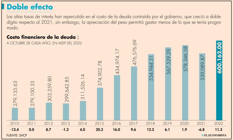 Con una inflación que apunta a cerrar por arriba de 8% este año, Banco de México ha aumentando su tasa de interés de referencia.